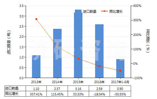 2013-2017年6月中國(guó)鄰甲基苯甲酸(HS29163910)進(jìn)口量及增速統(tǒng)計(jì)